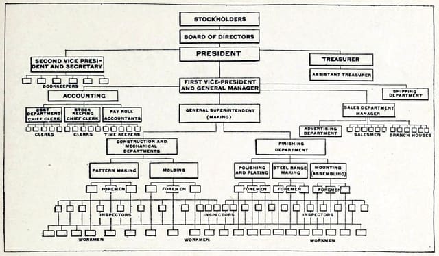A 1914 organisational chart of a stove-making company: stockholders and the board of directors at the top, then the president, managers, departments, foremen and workmen.